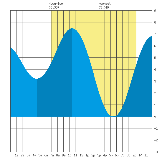 Kodiak Station tide chart for Saturday, April 15, 2023