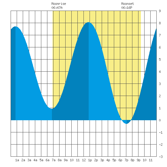 Kodiak Station tide chart for Monday, April 17, 2023