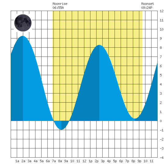 Kodiak Station tide chart for Wednesday, April 19, 2023