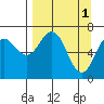 Kodiak Station tide chart for Saturday, April 1, 2023