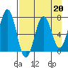 Kodiak Station tide chart for Thursday, April 20, 2023