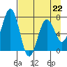 Kodiak Station tide chart for Saturday, April 22, 2023