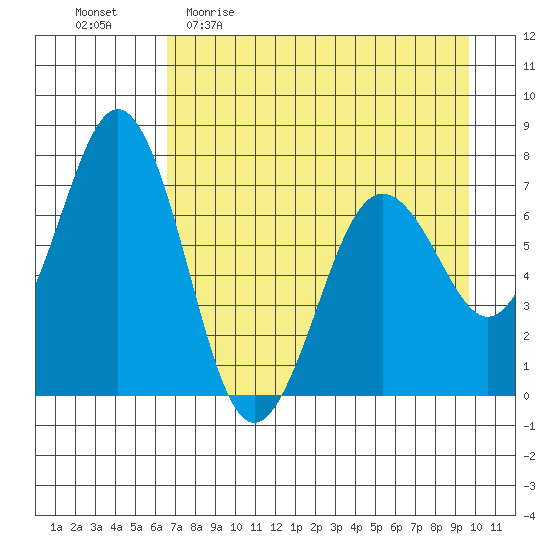 Kodiak Station tide chart for Sunday, April 23, 2023