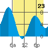 Kodiak Station tide chart for Sunday, April 23, 2023