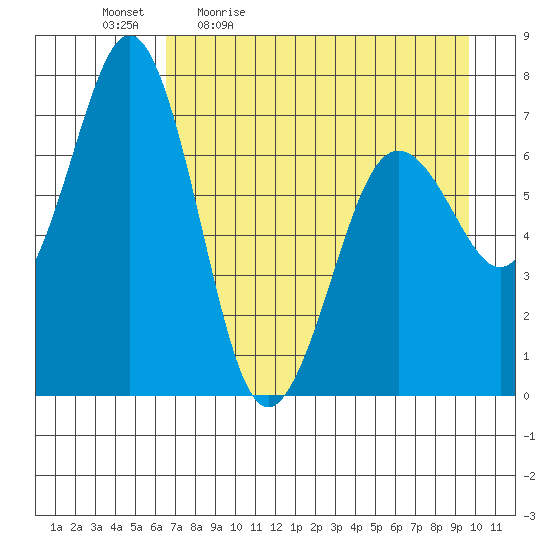 Kodiak Station tide chart for Monday, April 24, 2023