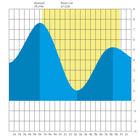 Kodiak Station tide chart for Wednesday, April 26, 2023