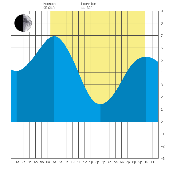 Kodiak Station tide chart for Thursday, April 27, 2023