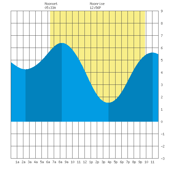 Kodiak Station tide chart for Friday, April 28, 2023