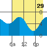 Kodiak Station tide chart for Saturday, April 29, 2023