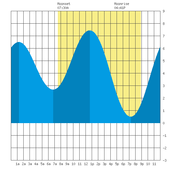Kodiak Station tide chart for Sunday, April 2, 2023