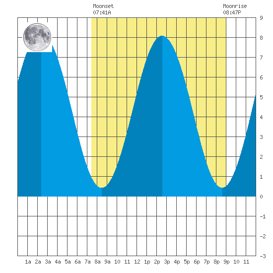 Kodiak Station tide chart for Wednesday, April 5, 2023