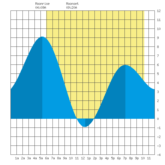Kodiak Station tide chart for Wednesday, May 10, 2023