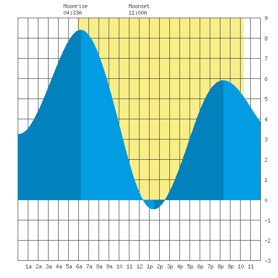 Kodiak Station tide chart for Thursday, May 11, 2023
