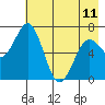 Kodiak Station tide chart for Thursday, May 11, 2023