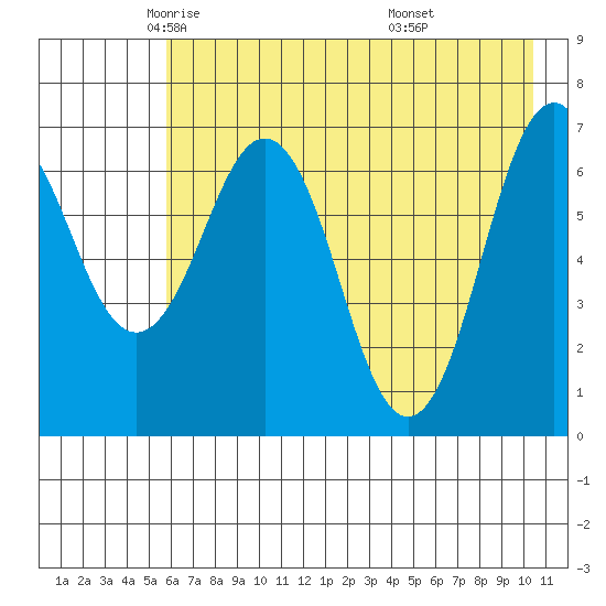 Kodiak Station tide chart for Sunday, May 14, 2023