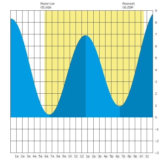 Kodiak Station tide chart for Tuesday, May 16, 2023