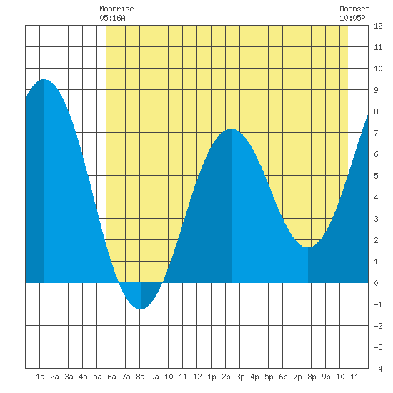Kodiak Station tide chart for Thursday, May 18, 2023