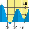 Kodiak Station tide chart for Thursday, May 18, 2023