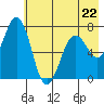 Kodiak Station tide chart for Monday, May 22, 2023