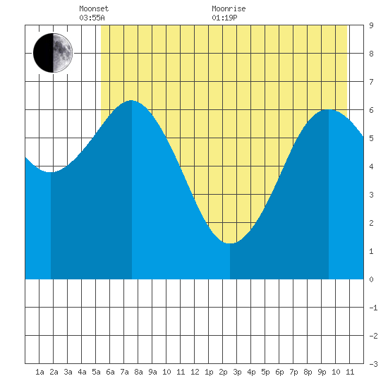 Kodiak Station tide chart for Saturday, May 27, 2023