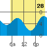 Kodiak Station tide chart for Sunday, May 28, 2023