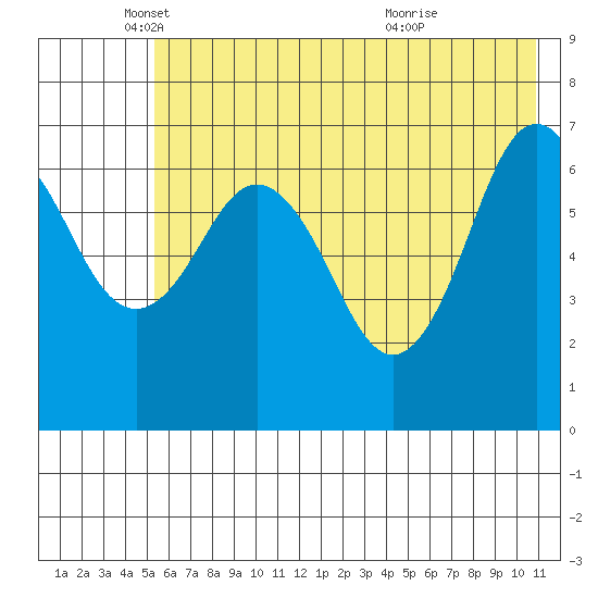 Kodiak Station tide chart for Monday, May 29, 2023