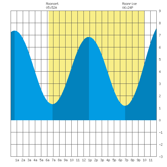 Kodiak Station tide chart for Tuesday, May 2, 2023
