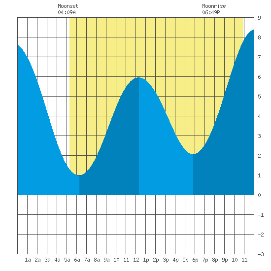 Kodiak Station tide chart for Wednesday, May 31, 2023