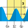 Kodiak Station tide chart for Wednesday, May 3, 2023