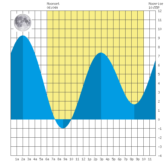 Kodiak Station tide chart for Friday, May 5, 2023