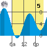 Kodiak Station tide chart for Friday, May 5, 2023
