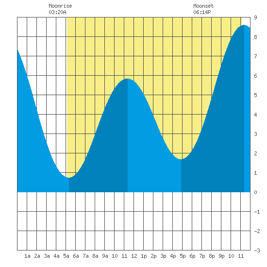 Kodiak Station tide chart for Tuesday, June 13, 2023