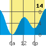 Kodiak Station tide chart for Wednesday, June 14, 2023