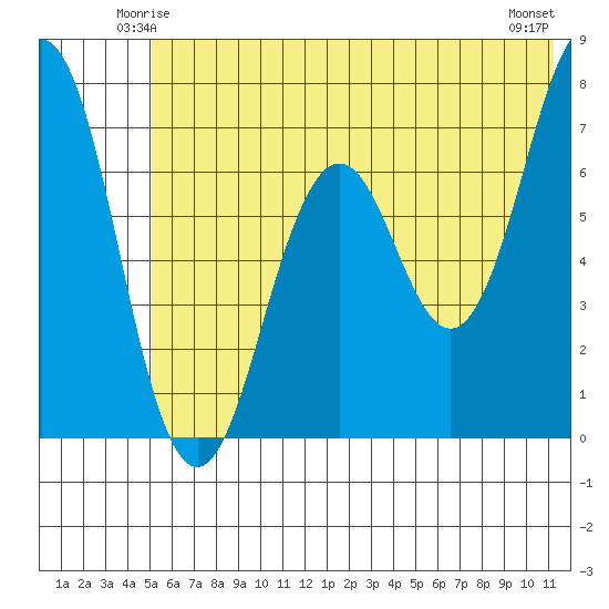 Kodiak Station tide chart for Thursday, June 15, 2023