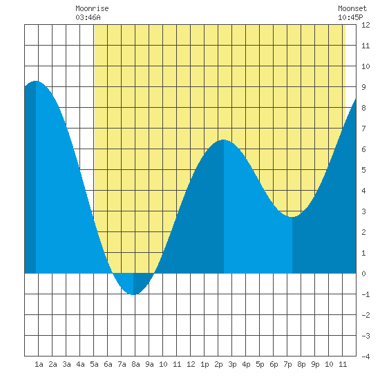 Kodiak Station tide chart for Friday, June 16, 2023