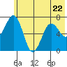Kodiak Station tide chart for Thursday, June 22, 2023