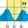 Kodiak Station tide chart for Saturday, June 24, 2023