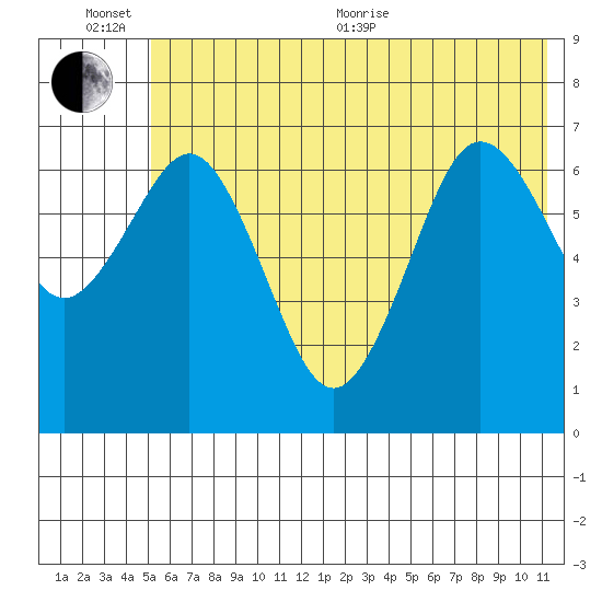 Kodiak Station tide chart for Sunday, June 25, 2023