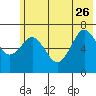 Kodiak Station tide chart for Monday, June 26, 2023