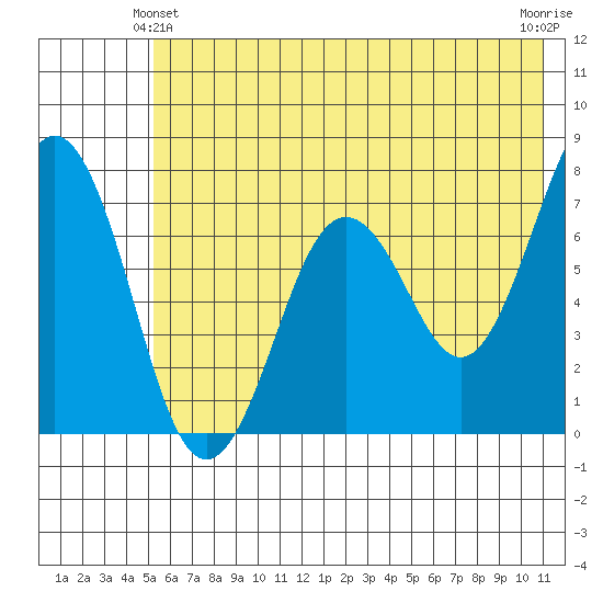Kodiak Station tide chart for Friday, June 2, 2023