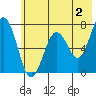 Kodiak Station tide chart for Friday, June 2, 2023