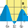 Kodiak Station tide chart for Thursday, June 8, 2023