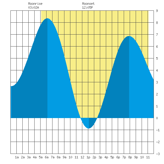 Kodiak Station tide chart for Friday, June 9, 2023