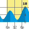 Kodiak Station tide chart for Monday, July 10, 2023