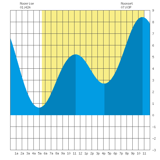 Kodiak Station tide chart for Wednesday, July 12, 2023