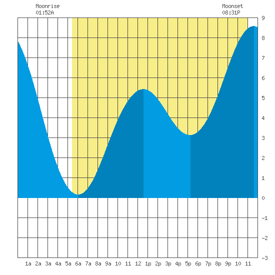 Kodiak Station tide chart for Thursday, July 13, 2023