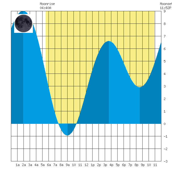 Kodiak Station tide chart for Monday, July 17, 2023