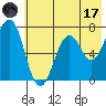 Kodiak Station tide chart for Monday, July 17, 2023