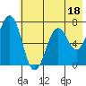 Kodiak Station tide chart for Tuesday, July 18, 2023