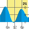 Kodiak Station tide chart for Friday, July 21, 2023